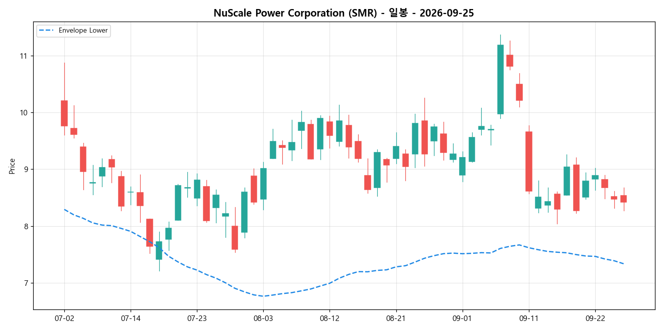 NuScale Power Corporation 일봉 차트