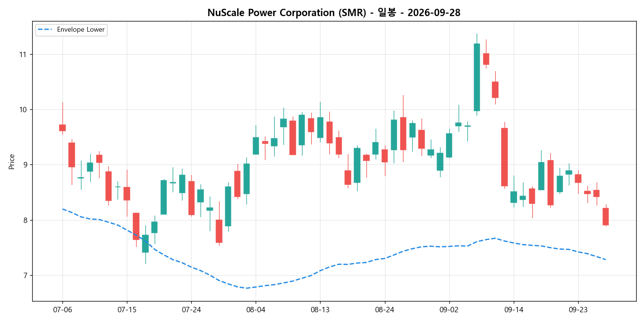 NuScale Power Corporation 일봉 차트