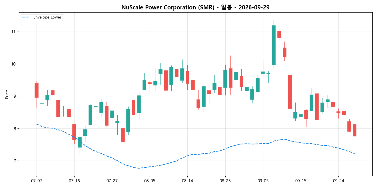 NuScale Power Corporation 일봉 차트