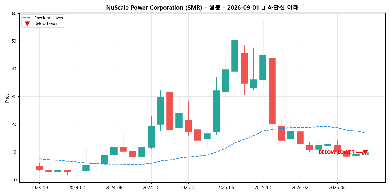 NuScale Power Corporation 월봉 차트