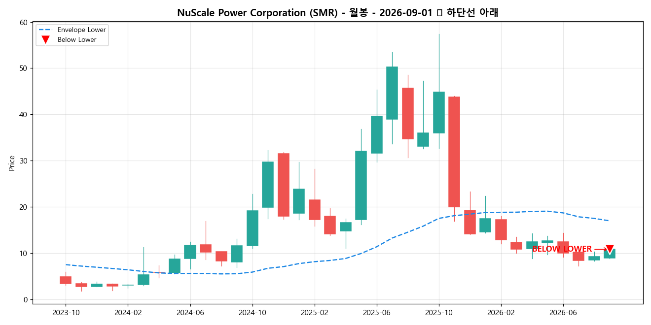 NuScale Power Corporation 월봉 차트