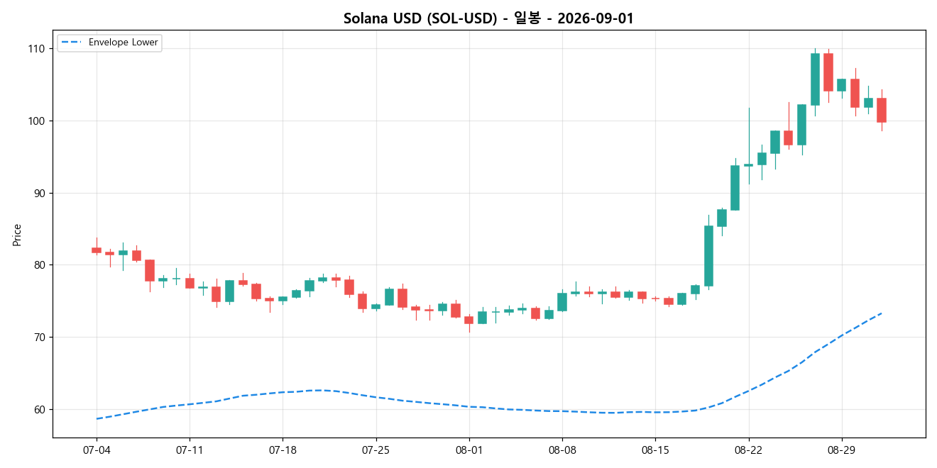 Solana USD 일봉 차트