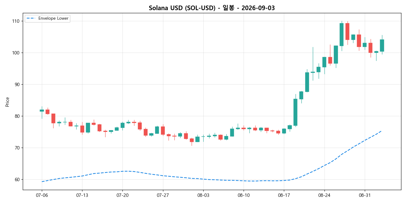 Solana USD 일봉 차트