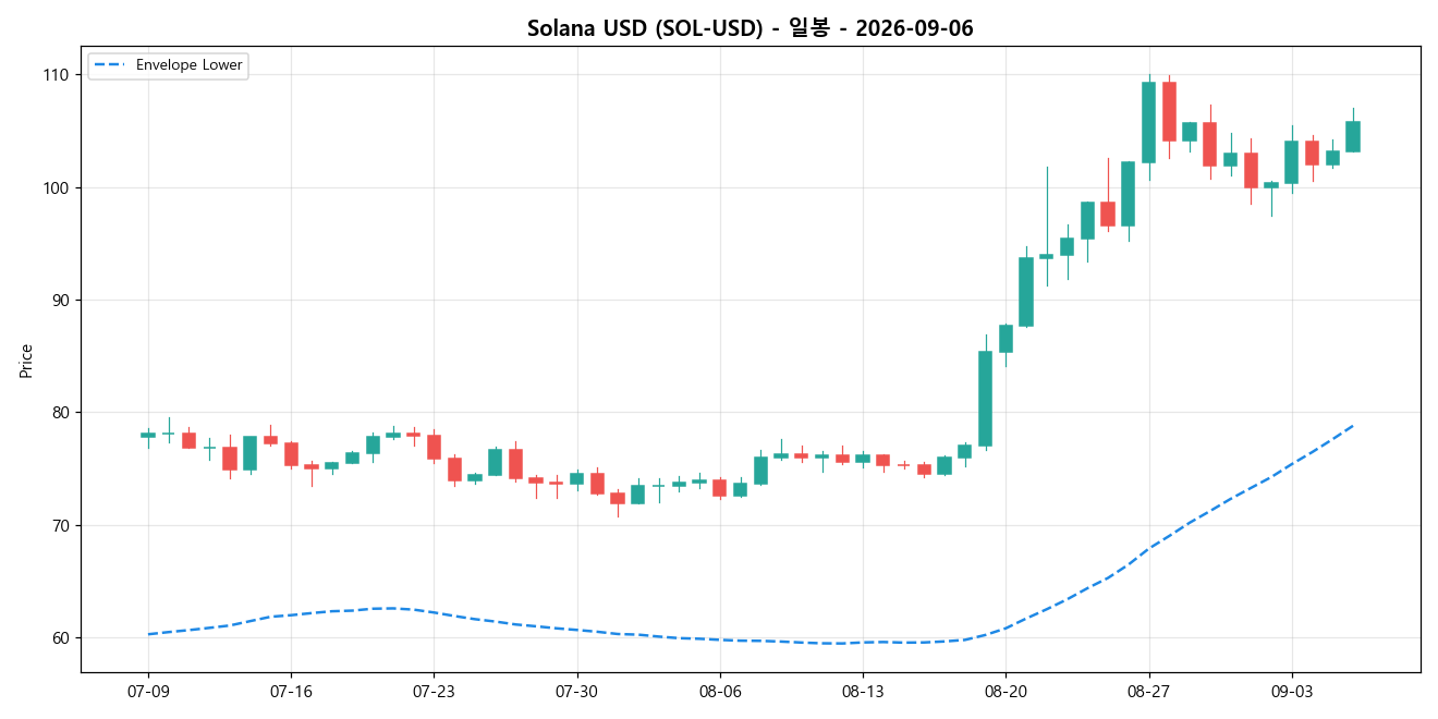Solana USD 일봉 차트