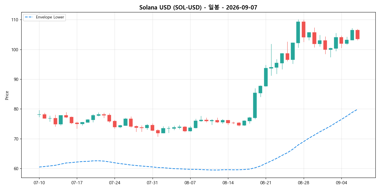 Solana USD 일봉 차트