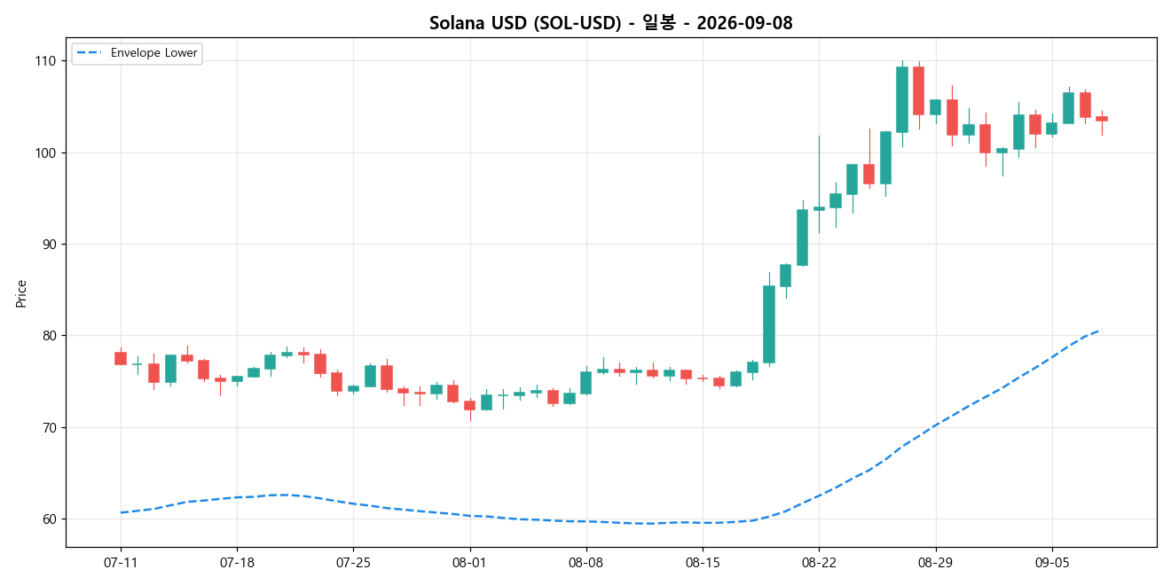 Solana USD 일봉 차트