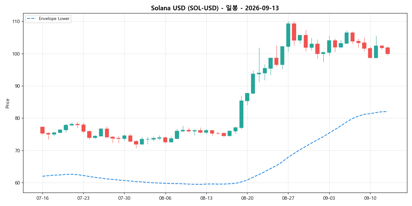 Solana USD 일봉 차트