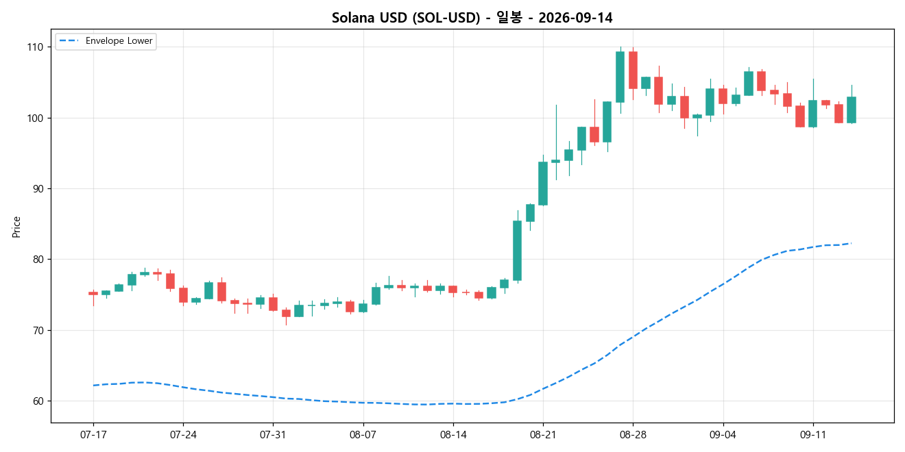 Solana USD 일봉 차트