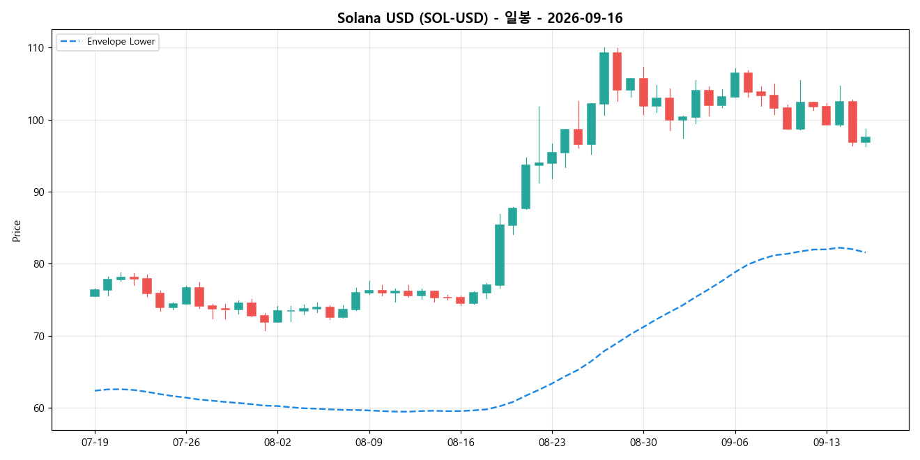 Solana USD 일봉 차트