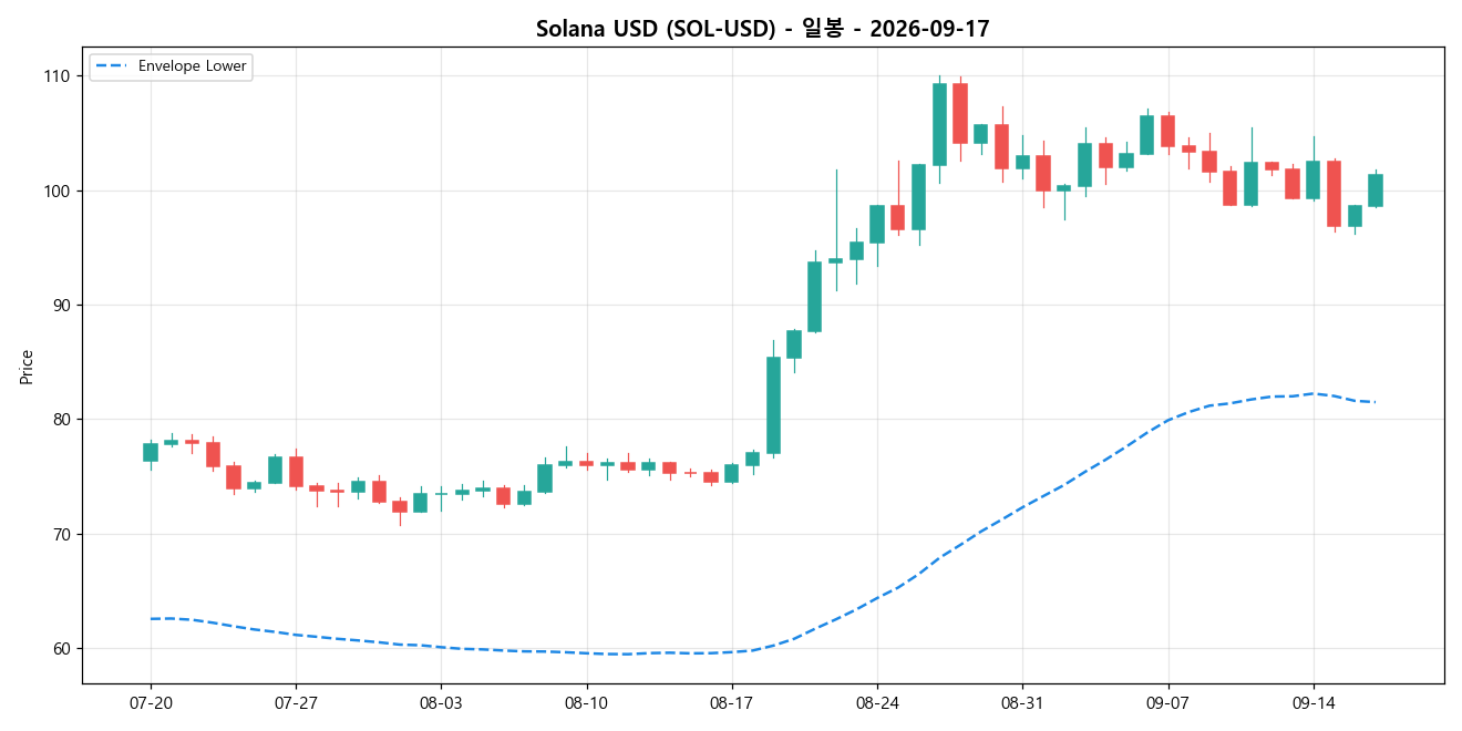 Solana USD 일봉 차트