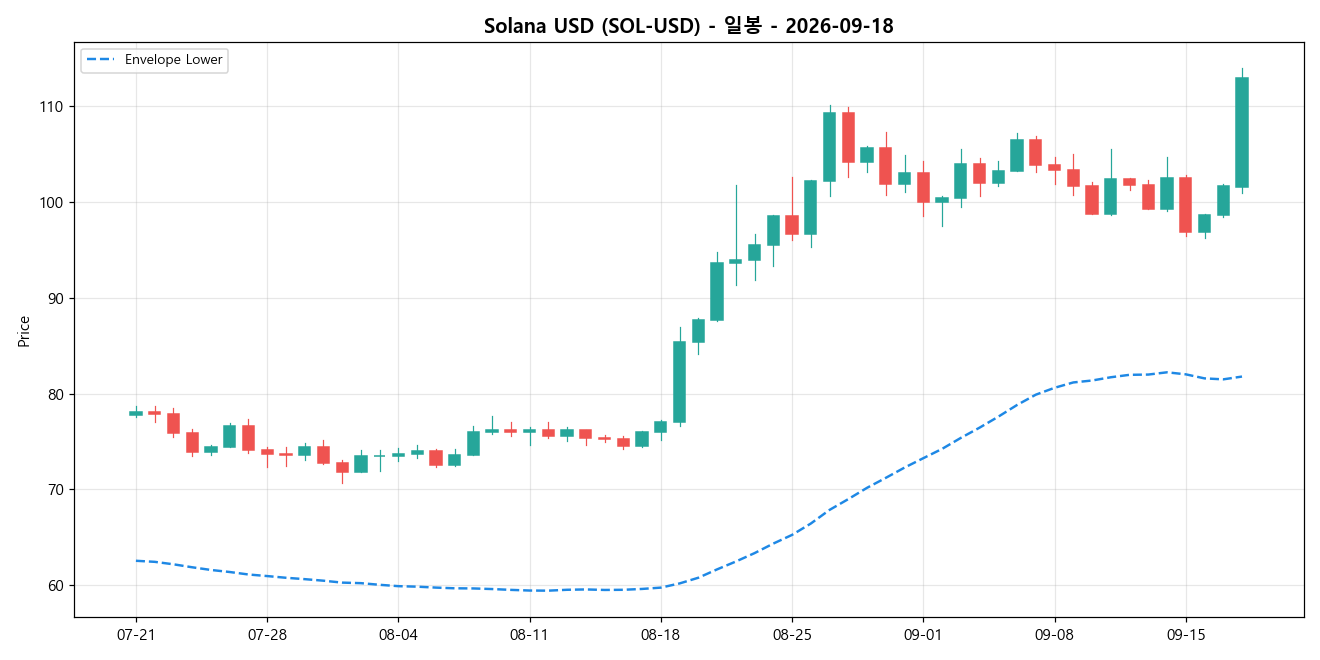 Solana USD 일봉 차트