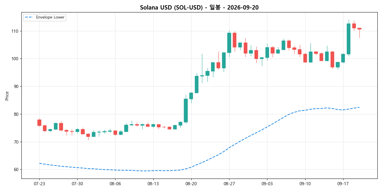 Solana USD 일봉 차트