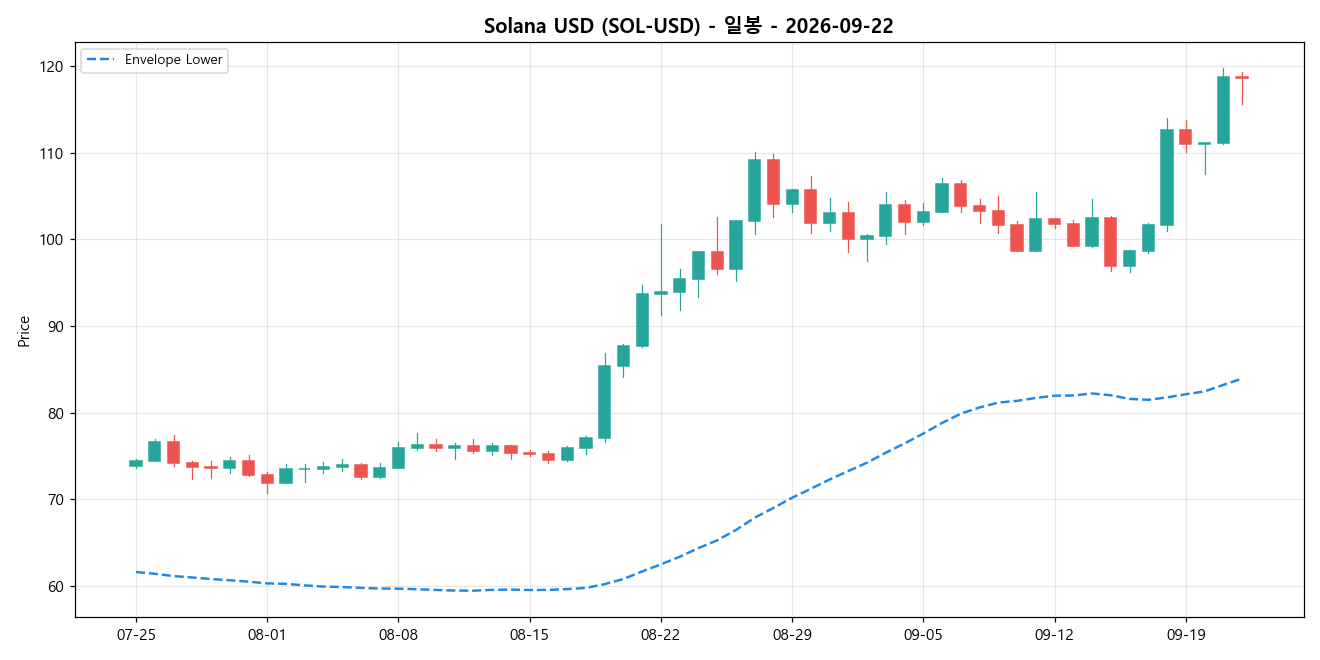 Solana USD 일봉 차트