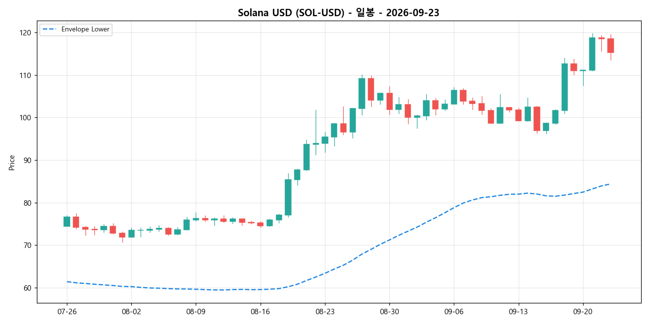 Solana USD 일봉 차트