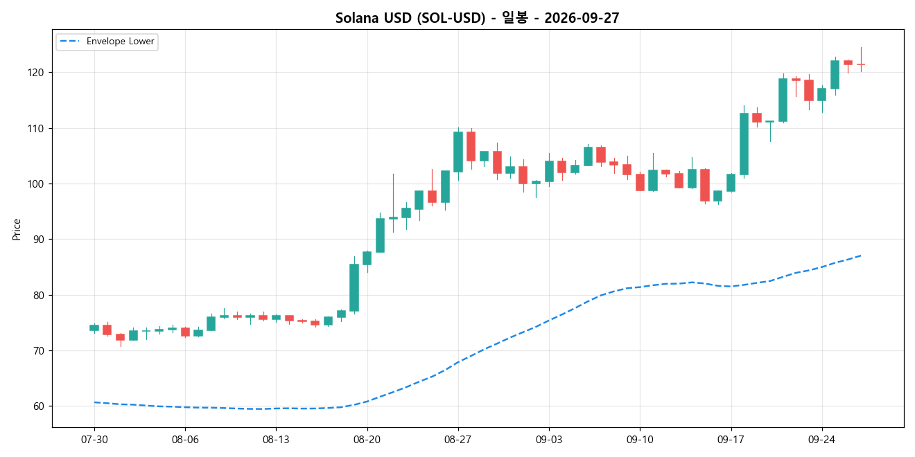 Solana USD 일봉 차트