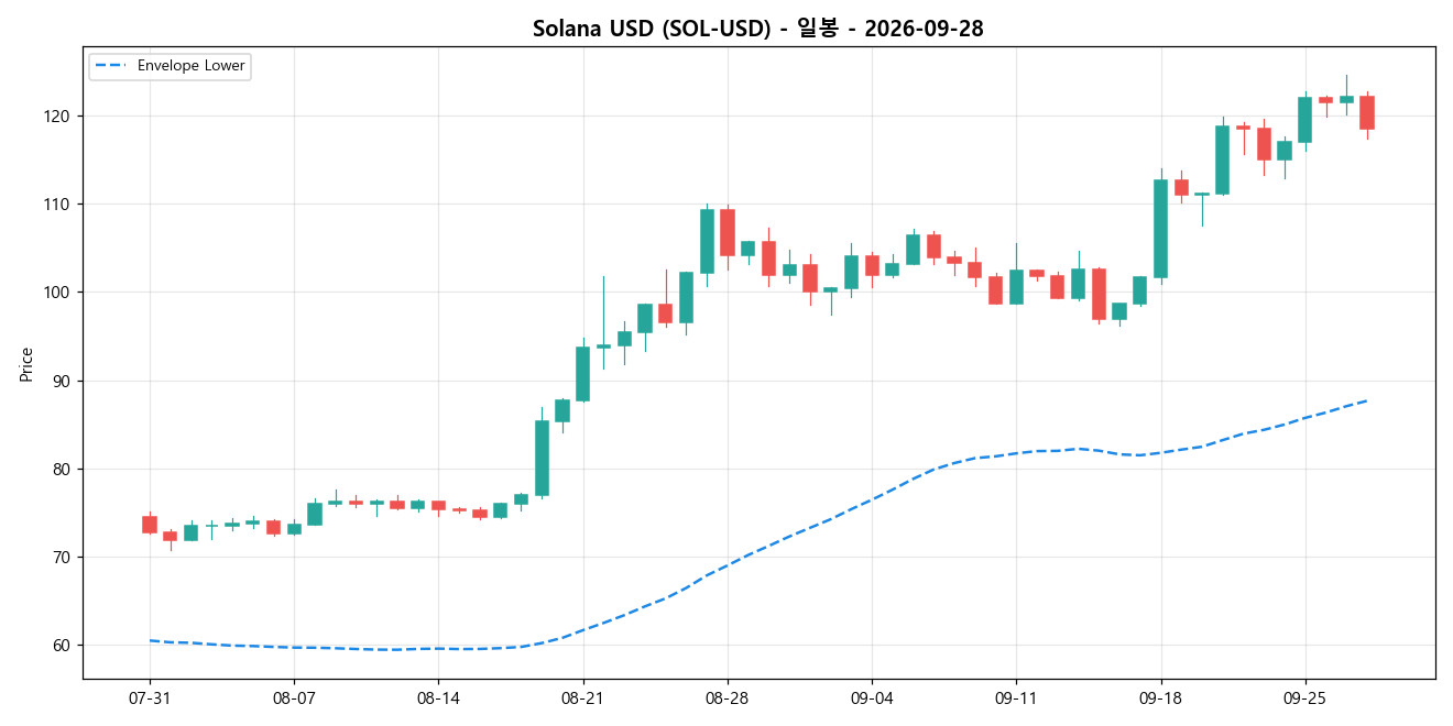 Solana USD 일봉 차트