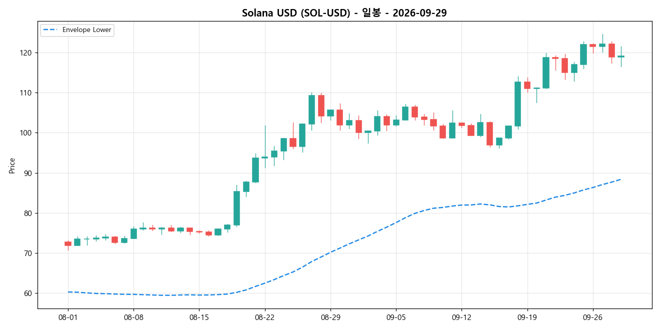 Solana USD 일봉 차트