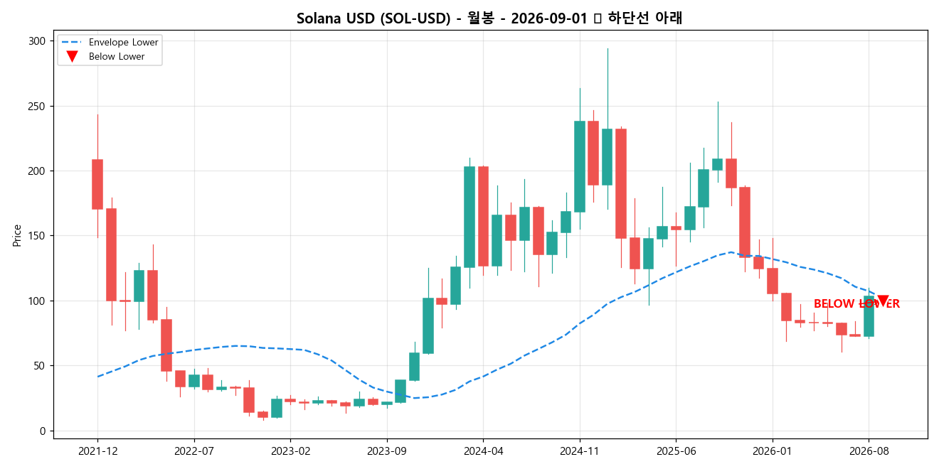 Solana USD 월봉 차트
