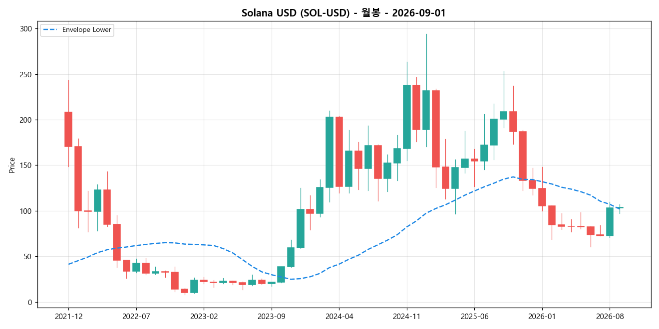 Solana USD 월봉 차트