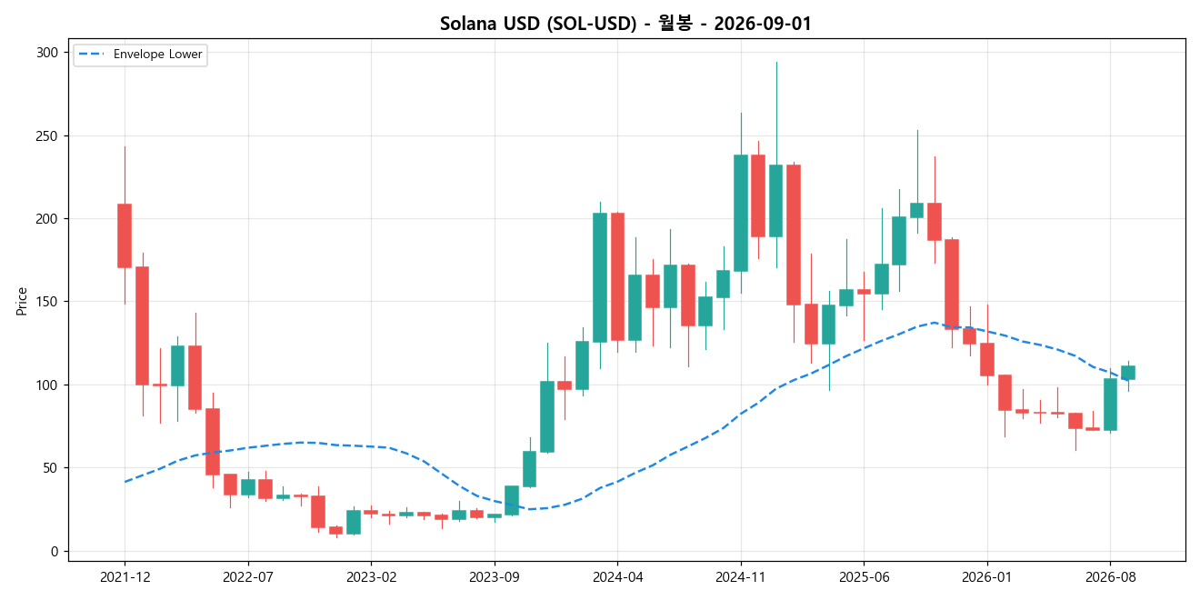 Solana USD 월봉 차트