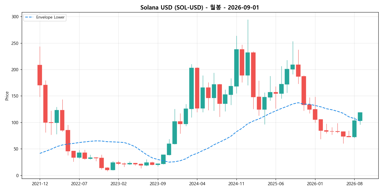 Solana USD 월봉 차트