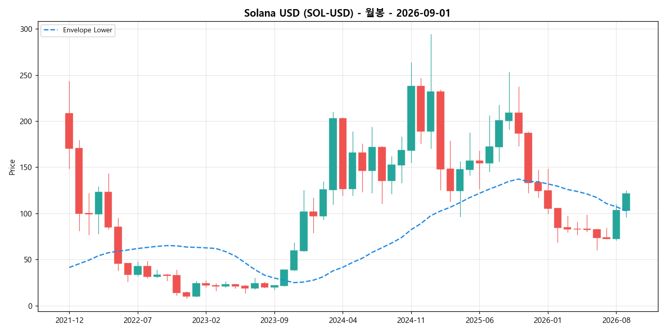 Solana USD 월봉 차트