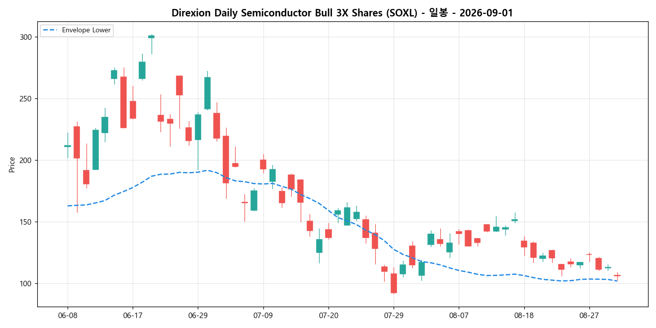 Direxion Daily Semiconductor Bull 3X Shares 일봉 차트