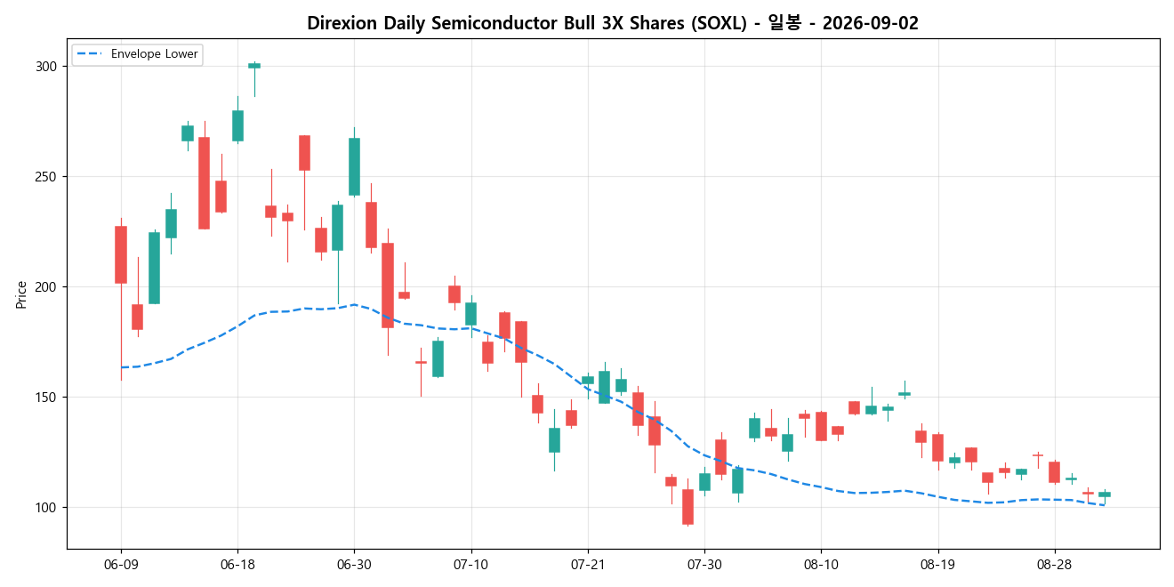 Direxion Daily Semiconductor Bull 3X Shares 일봉 차트