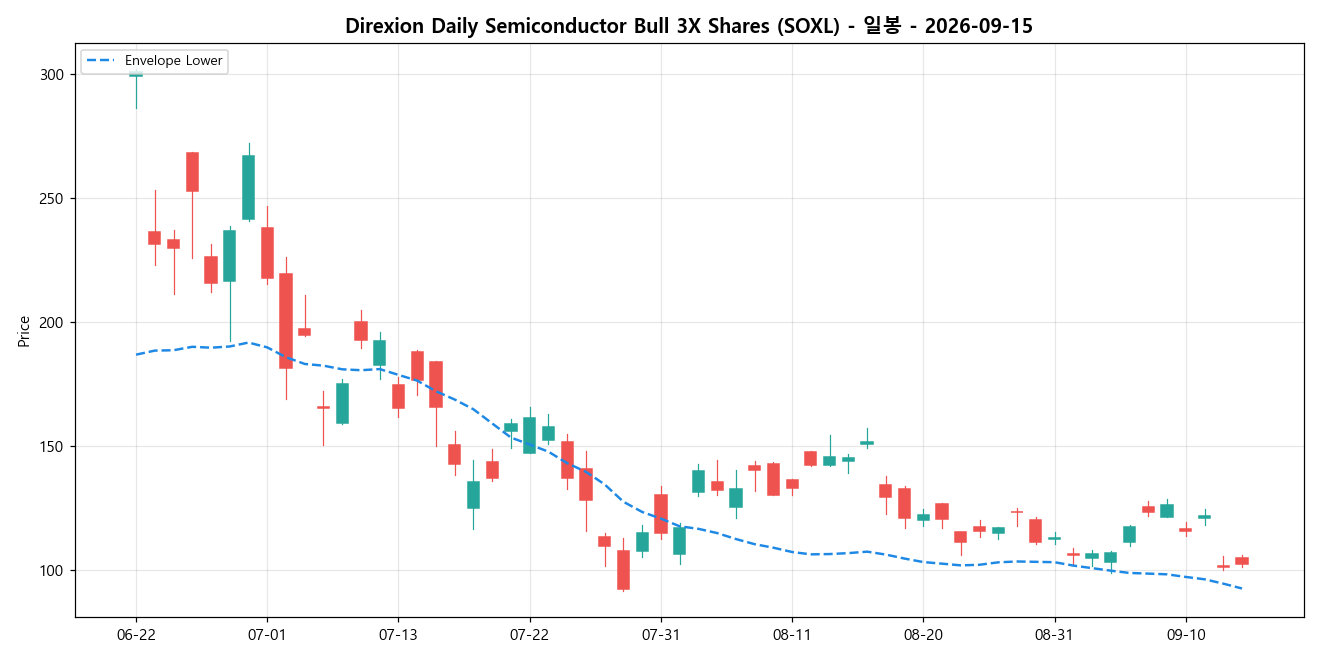 Direxion Daily Semiconductor Bull 3X Shares 일봉 차트