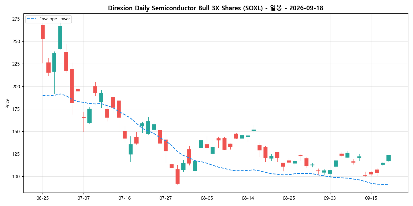 Direxion Daily Semiconductor Bull 3X Shares 일봉 차트