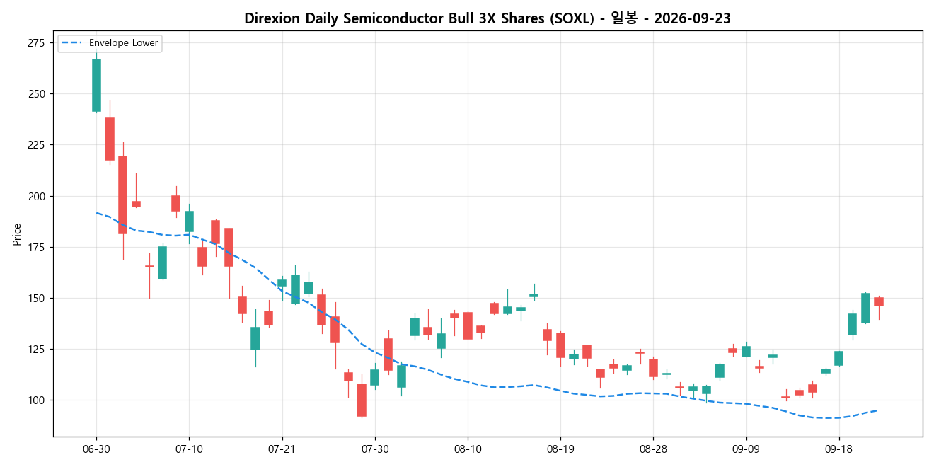 Direxion Daily Semiconductor Bull 3X Shares 일봉 차트
