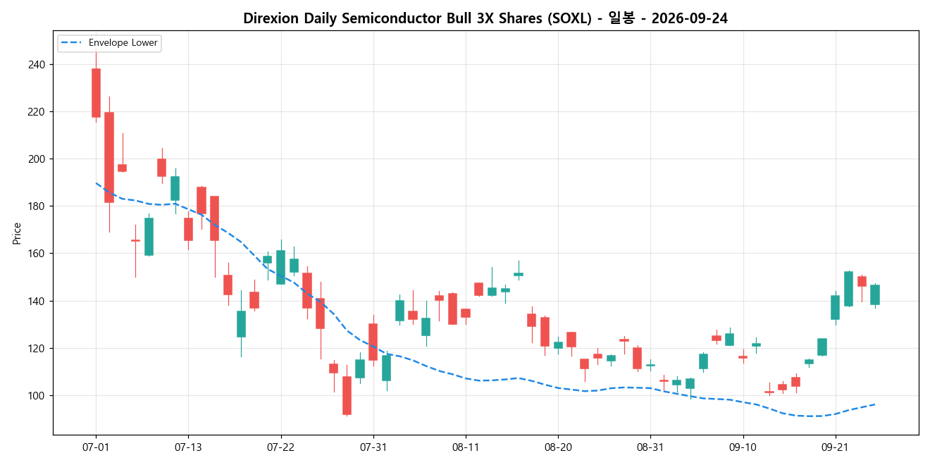Direxion Daily Semiconductor Bull 3X Shares 일봉 차트