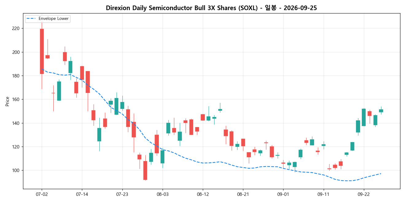 Direxion Daily Semiconductor Bull 3X Shares 일봉 차트