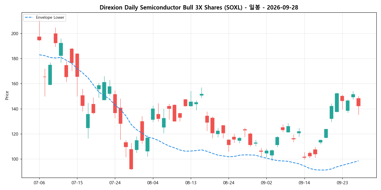 Direxion Daily Semiconductor Bull 3X Shares 일봉 차트