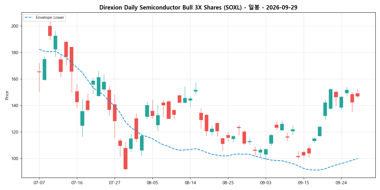 Direxion Daily Semiconductor Bull 3X Shares 일봉 차트