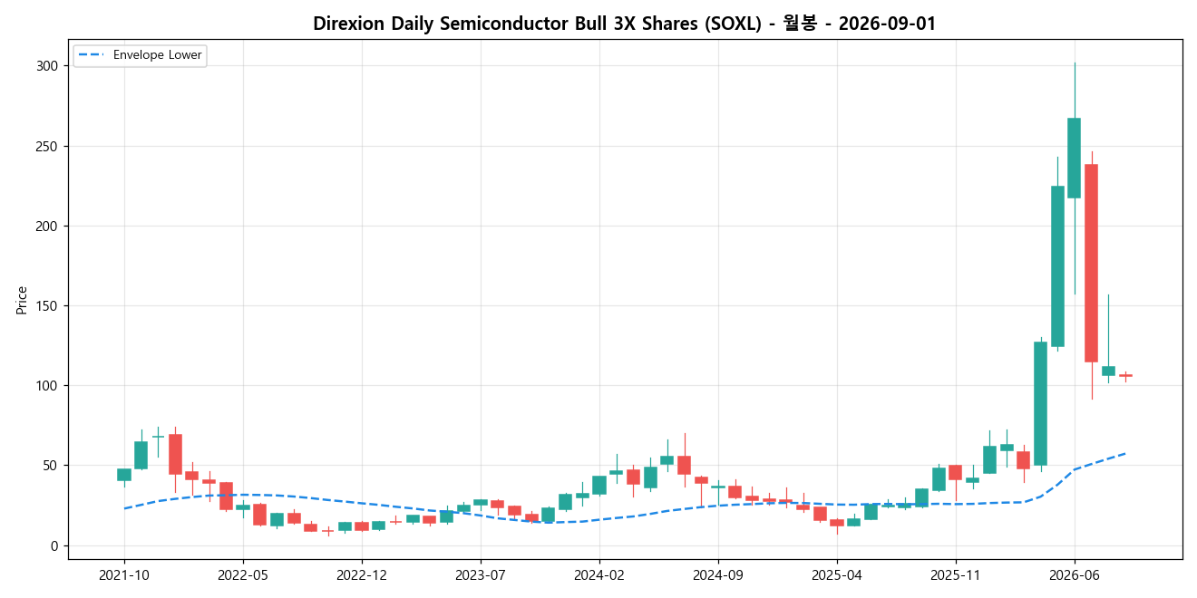 Direxion Daily Semiconductor Bull 3X Shares 월봉 차트