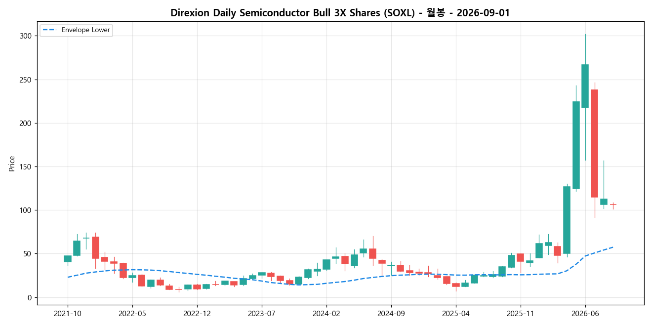 Direxion Daily Semiconductor Bull 3X Shares 월봉 차트