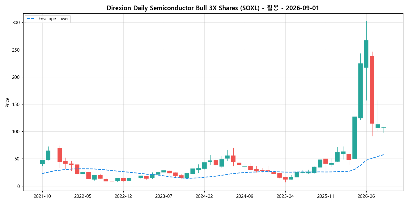 Direxion Daily Semiconductor Bull 3X Shares 월봉 차트