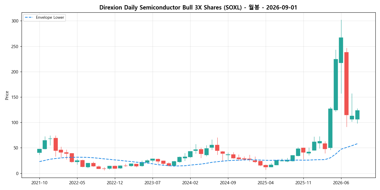 Direxion Daily Semiconductor Bull 3X Shares 월봉 차트