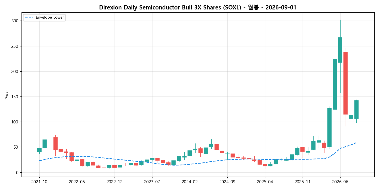 Direxion Daily Semiconductor Bull 3X Shares 월봉 차트