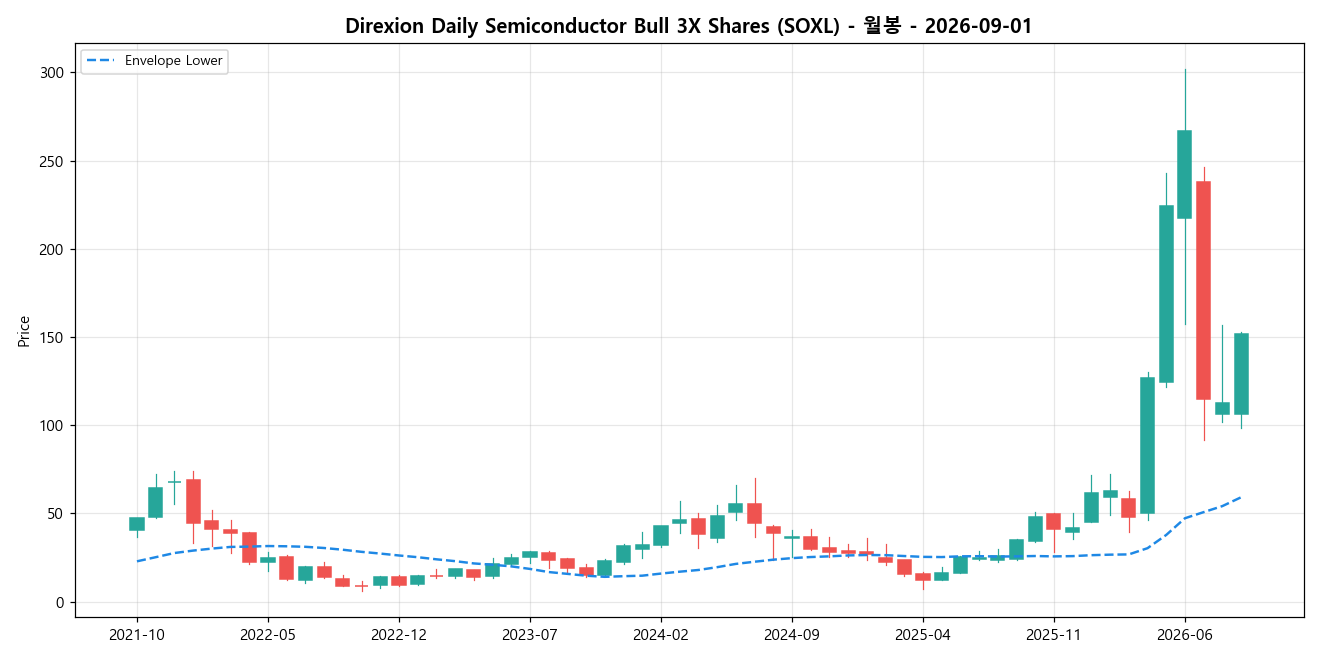 Direxion Daily Semiconductor Bull 3X Shares 월봉 차트
