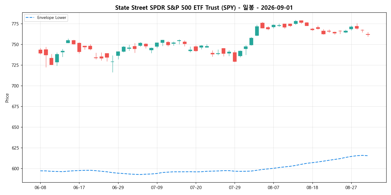 State Street SPDR S&P 500 ETF Trust 일봉 차트