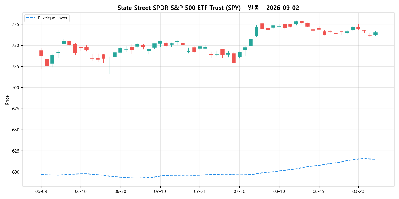 State Street SPDR S&P 500 ETF Trust 일봉 차트