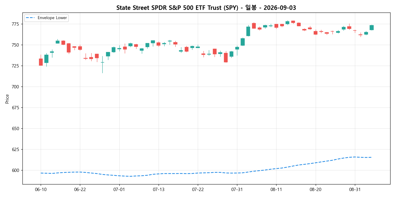State Street SPDR S&P 500 ETF Trust 일봉 차트