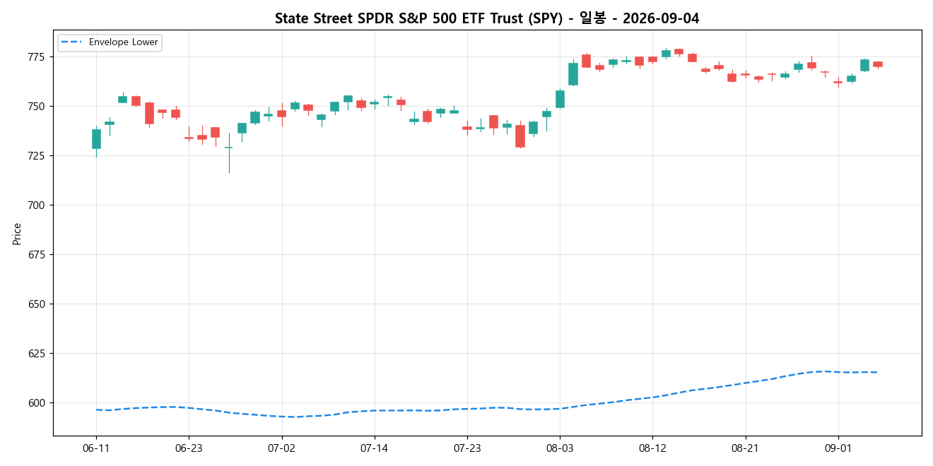 State Street SPDR S&P 500 ETF Trust 일봉 차트
