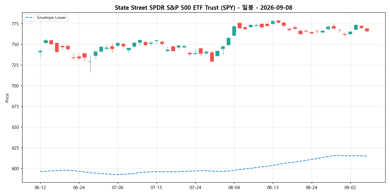 State Street SPDR S&P 500 ETF Trust 일봉 차트
