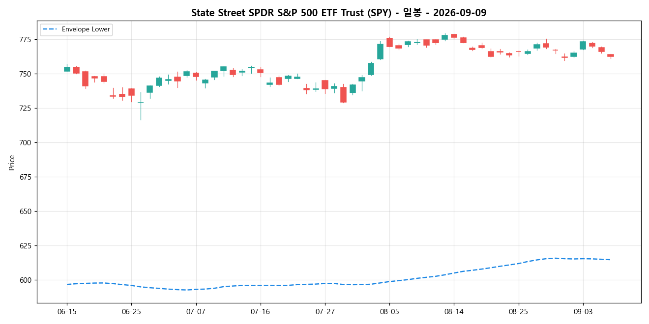 State Street SPDR S&P 500 ETF Trust 일봉 차트