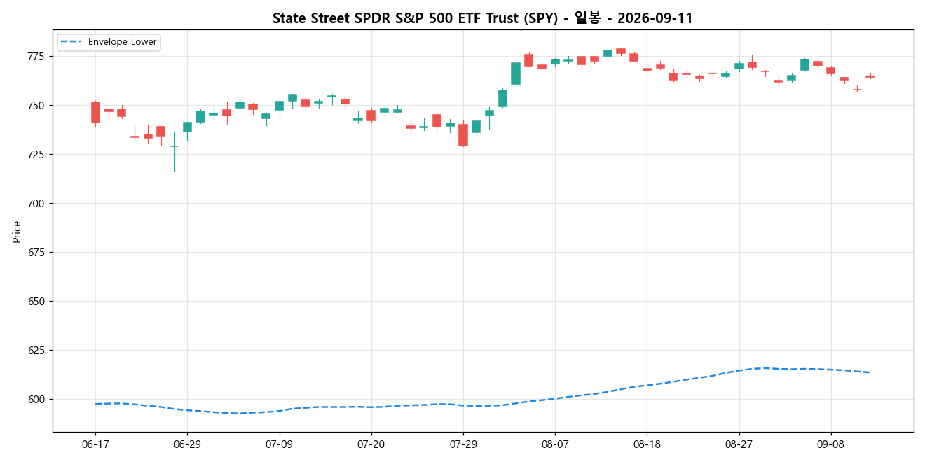 State Street SPDR S&P 500 ETF Trust 일봉 차트