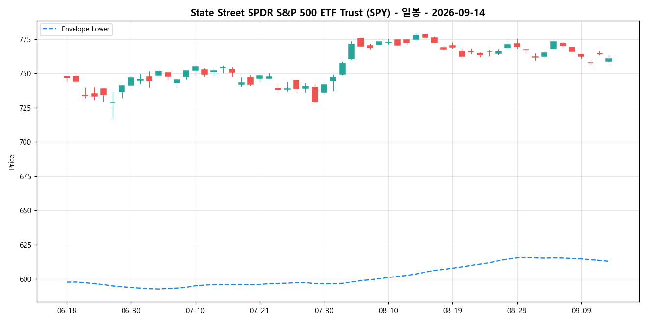 State Street SPDR S&P 500 ETF Trust 일봉 차트