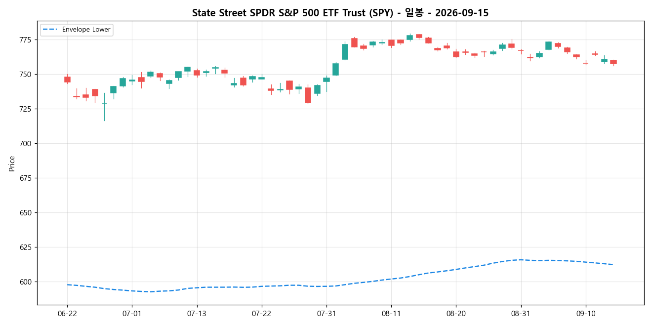 State Street SPDR S&P 500 ETF Trust 일봉 차트